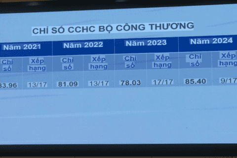 Đào tạo góp phần nâng cao năng lực quản lý, cải thiện chỉ số cải cách hành chính