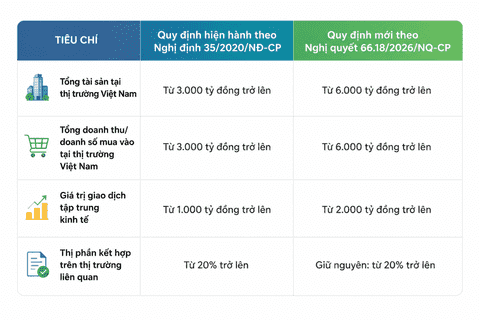 Thay đổi ngưỡng thông báo tập trung kinh tế