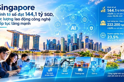 Kinh tế số của Singapore tăng trưởng mạnh mẽ