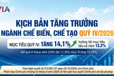 Nghị quyết 312 đặt ra yêu cầu tháo gỡ khó khăn, thúc đẩy sản xuất công nghiệp