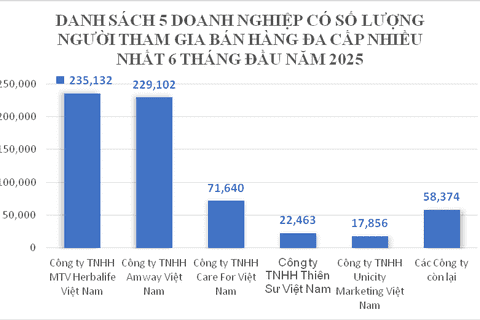 Tăng cường quản lý hoạt động bán hàng đa cấp trong 08 tháng đầu năm 2025