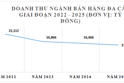 Quản lý chặt chẽ, hoạt động bán hàng đa cấp năm 2025 tiếp tục ổn định