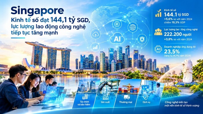 Kinh tế số của Singapore tăng trưởng mạnh mẽ