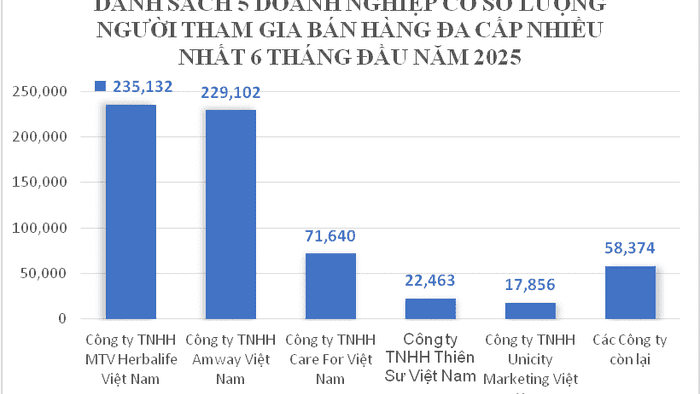 Tăng cường quản lý hoạt động bán hàng đa cấp trong 08 tháng đầu năm 2025