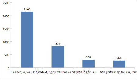 Điều đáng mừng từ xuất khẩu túi xách, va li, gốm sứ, mây tre - Ảnh 1. Điều đáng mừng từ xuất khẩu túi xách, va li, gốm sứ, mây tre - Ảnh 1.